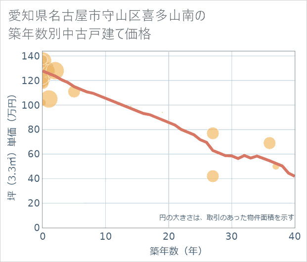 愛知県名古屋市守山区喜多山南の築年数別の中古戸建て坪単価