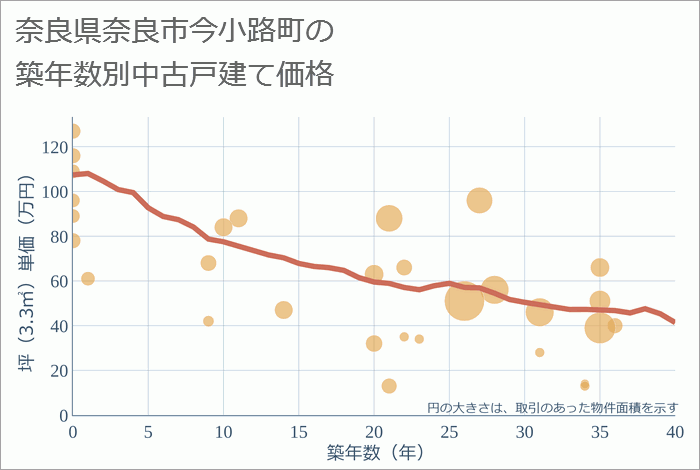 奈良県奈良市今小路町の築年数別の中古戸建て坪単価