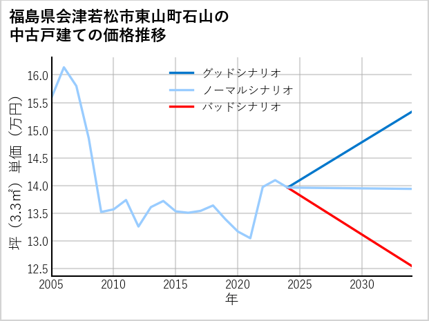 福島県会津若松市東山町石山の中古戸建て価格推移