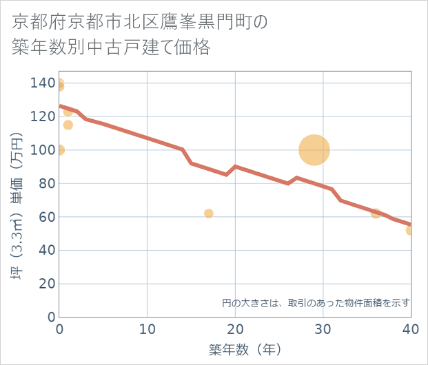 京都府京都市北区鷹峯黒門町の築年数別の中古戸建て坪単価