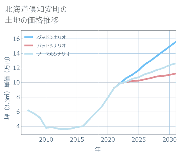 北海道倶知安町の土地価格推移