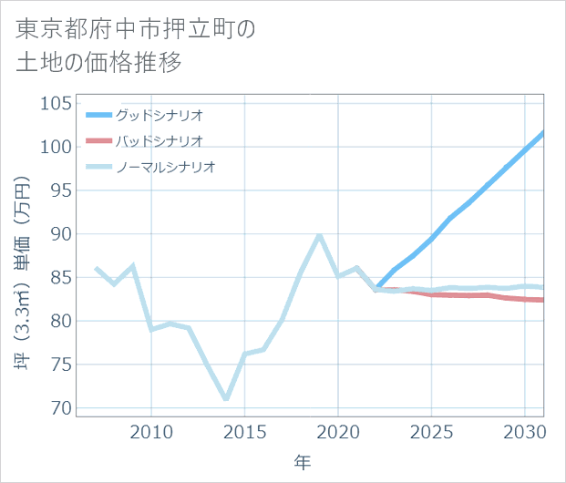 東京都府中市押立町の土地価格推移