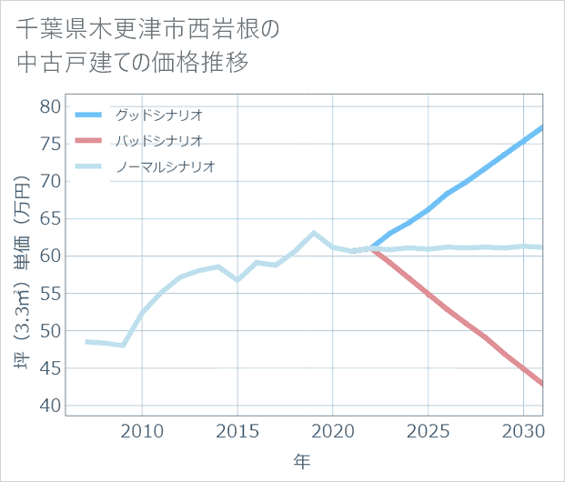 千葉県木更津市西岩根の中古戸建て価格推移