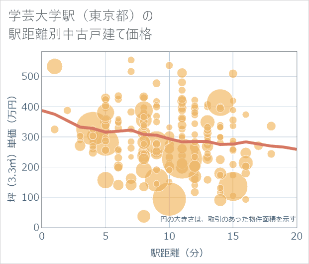 学芸大学駅(東京都)の徒歩距離別の中古戸建て坪単価