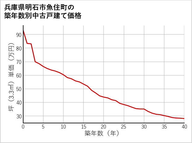 兵庫県明石市魚住町の築年数別の中古戸建て坪単価