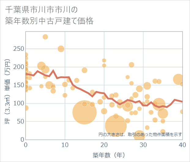 千葉県市川市市川の築年数別の中古戸建て坪単価