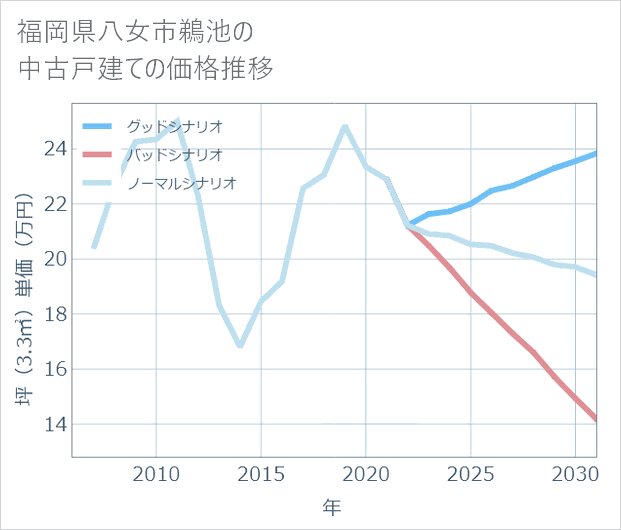 福岡県八女市鵜池の中古戸建て価格推移