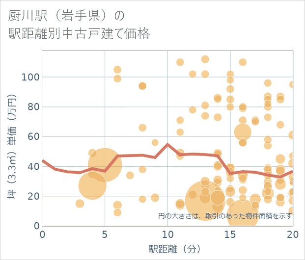 厨川駅(岩手県)の徒歩距離別の中古戸建て坪単価