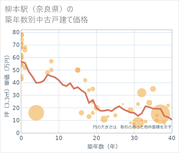 柳本駅(奈良県)の築年数別の中古戸建て坪単価