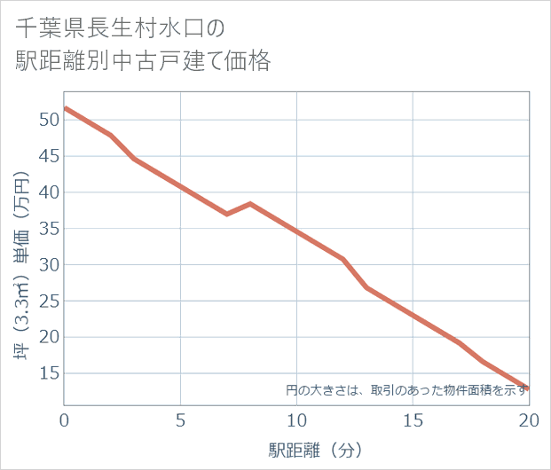 千葉県長生村水口の徒歩距離別の中古戸建て坪単価