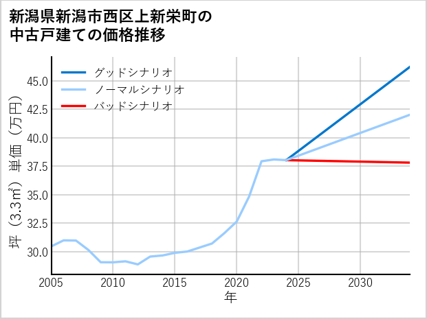 新潟県新潟市西区上新栄町の中古戸建て価格推移