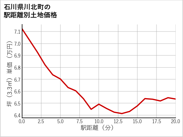 石川県川北町の徒歩距離別の土地坪単価
