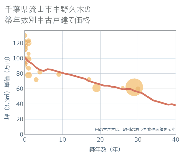 千葉県流山市中野久木の築年数別の中古戸建て坪単価