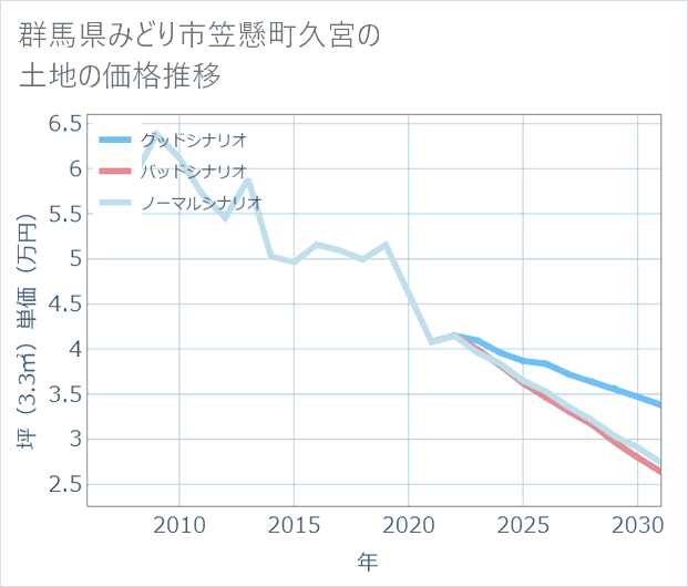 群馬県みどり市笠懸町久宮の土地価格推移
