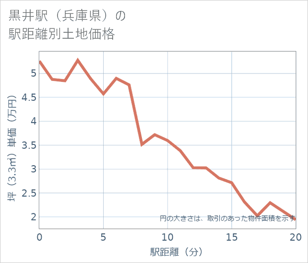 黒井駅(兵庫県)の徒歩距離別の土地坪単価