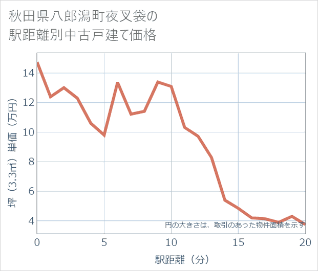 秋田県八郎潟町夜叉袋の徒歩距離別の中古戸建て坪単価