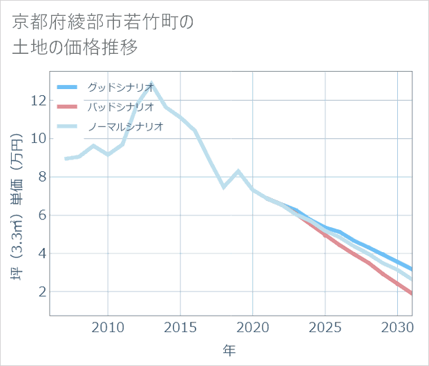 京都府綾部市若竹町の土地価格推移