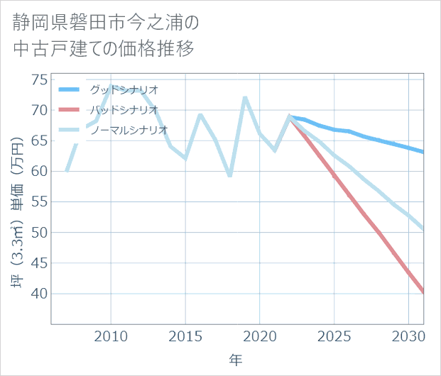 静岡県磐田市今之浦の中古戸建て価格推移
