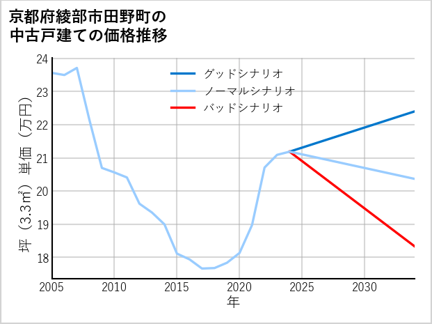 京都府綾部市田野町の中古戸建て価格推移