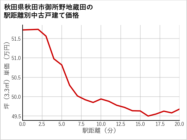 秋田県秋田市御所野地蔵田の徒歩距離別の中古戸建て坪単価