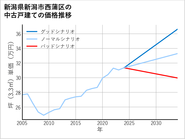 新潟県新潟市西蒲区の中古戸建て価格推移