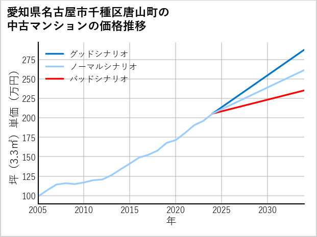 愛知県名古屋市千種区唐山町の中古マンション価格推移