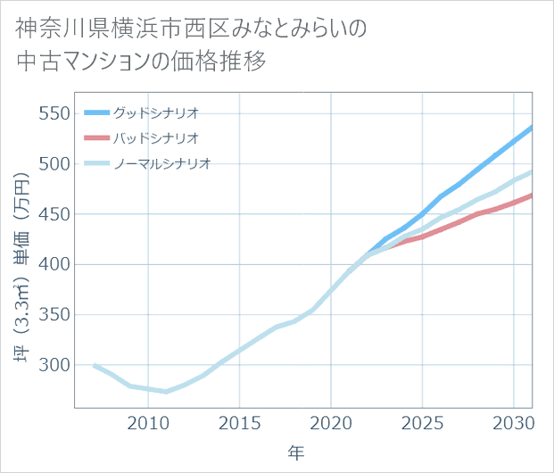 神奈川県横浜市西区みなとみらいの中古マンション価格推移