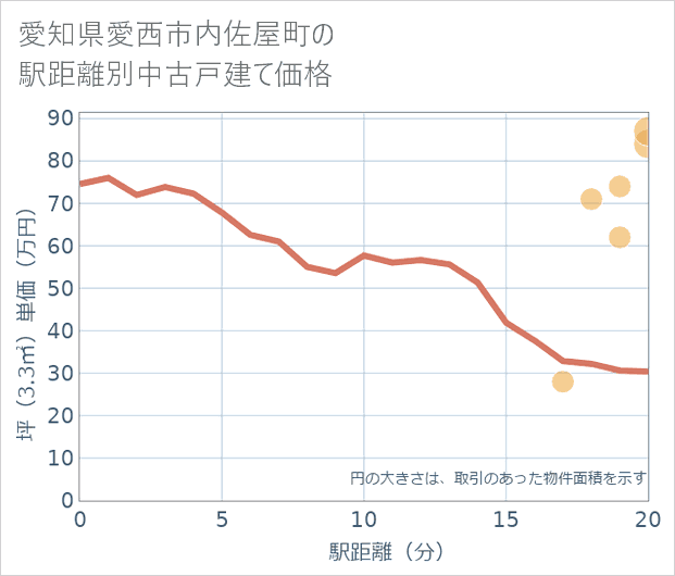愛知県愛西市内佐屋町の徒歩距離別の中古戸建て坪単価
