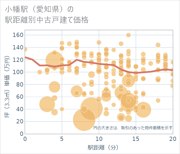 小幡駅(愛知県)の徒歩距離別の中古戸建て坪単価