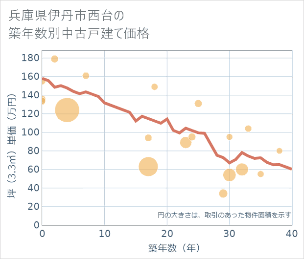 兵庫県伊丹市西台の築年数別の中古戸建て坪単価