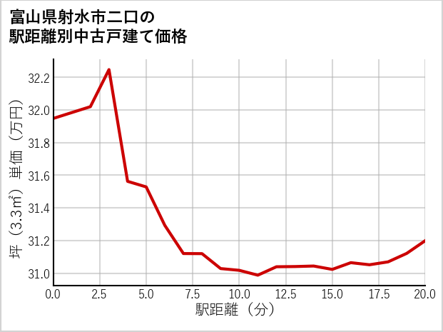 富山県射水市二口の徒歩距離別の中古戸建て坪単価