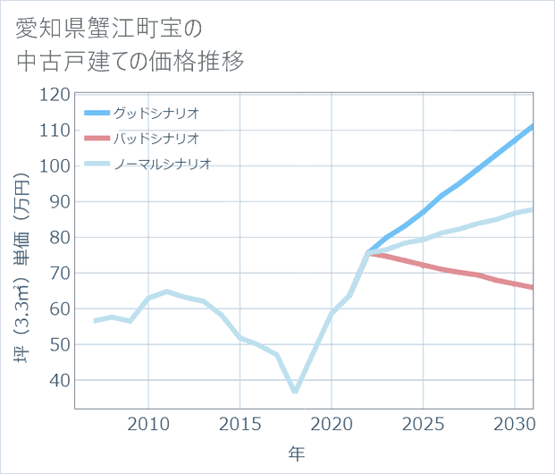 愛知県蟹江町宝の中古戸建て価格推移