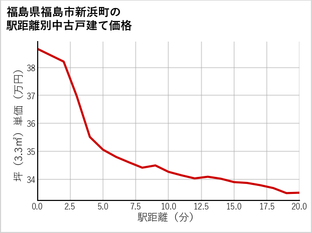 福島県福島市新浜町の徒歩距離別の中古戸建て坪単価
