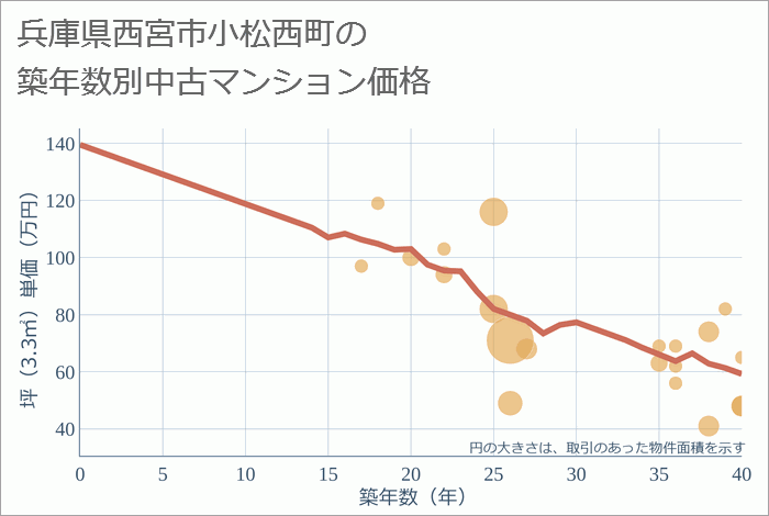 兵庫県西宮市小松西町の築年数別の中古マンション坪単価