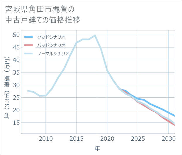 宮城県角田市梶賀の中古戸建て価格推移