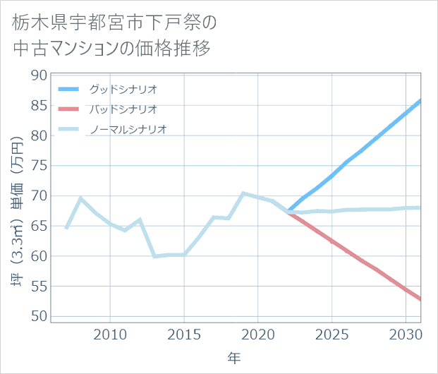 栃木県宇都宮市下戸祭の中古マンション価格推移