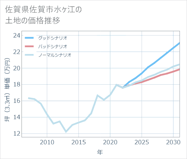 佐賀県佐賀市水ケ江の土地価格推移