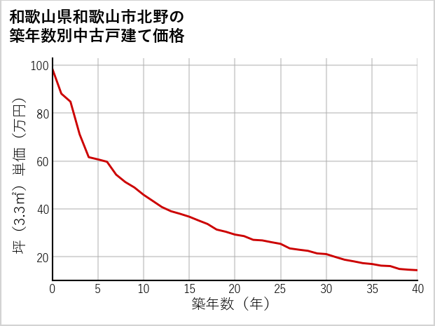 和歌山県和歌山市北野の築年数別の中古戸建て坪単価