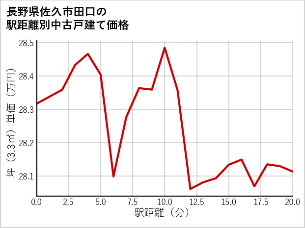 長野県佐久市田口の徒歩距離別の中古戸建て坪単価