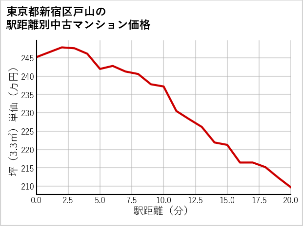 東京都新宿区戸山の徒歩距離別の中古マンション坪単価