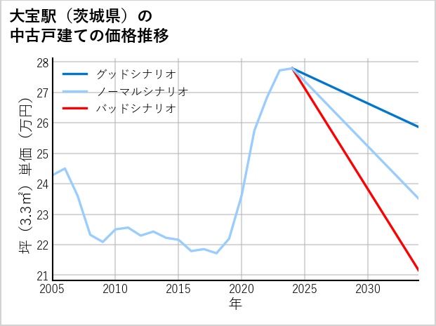 大宝駅（茨城県）の中古戸建て価格推移