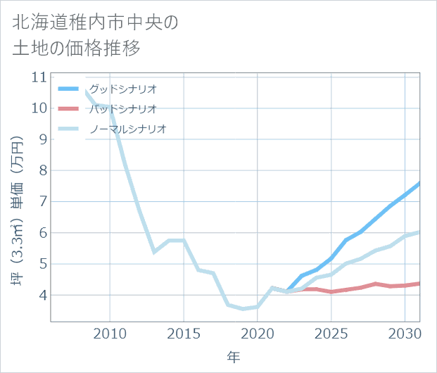 北海道稚内市中央の土地価格推移