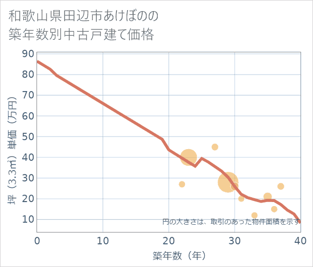 和歌山県田辺市あけぼのの築年数別の中古戸建て坪単価