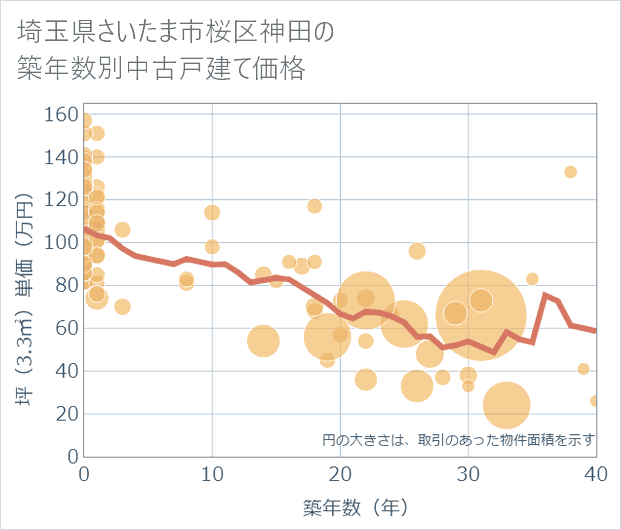 埼玉県さいたま市桜区神田の築年数別の中古戸建て坪単価