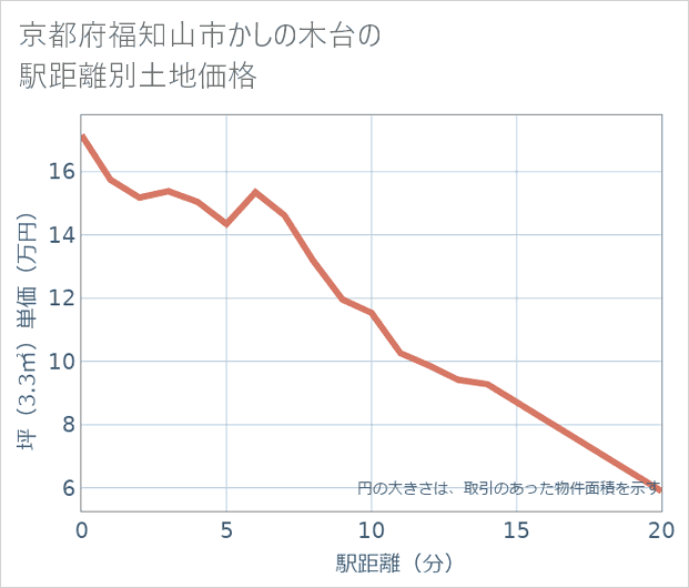 京都府福知山市かしの木台の徒歩距離別の土地坪単価