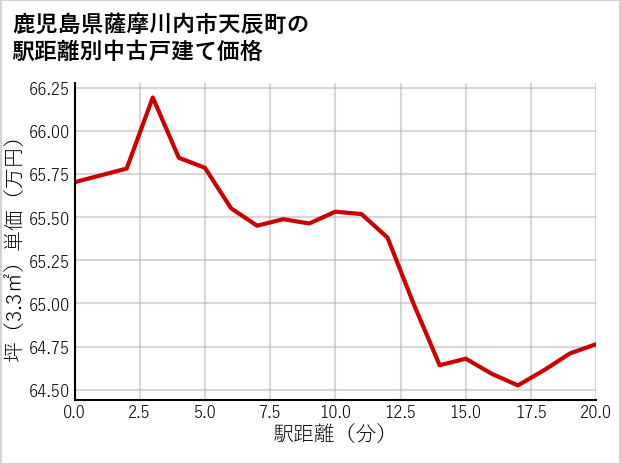 鹿児島県薩摩川内市天辰町の徒歩距離別の中古戸建て坪単価