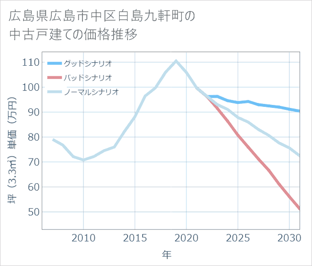 広島県広島市中区白島九軒町の中古戸建て価格推移