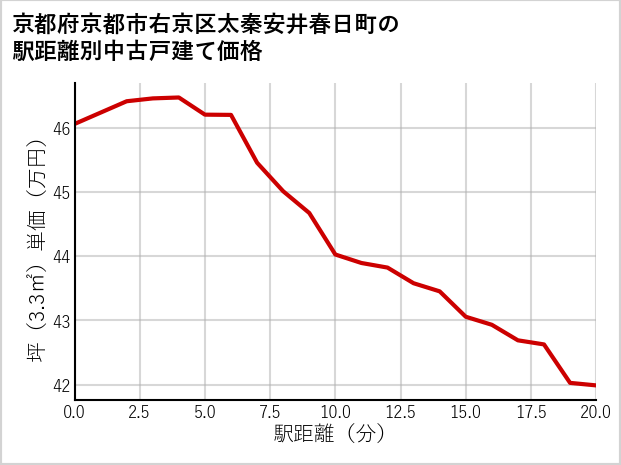 京都府京都市右京区太秦安井春日町の徒歩距離別の中古戸建て坪単価