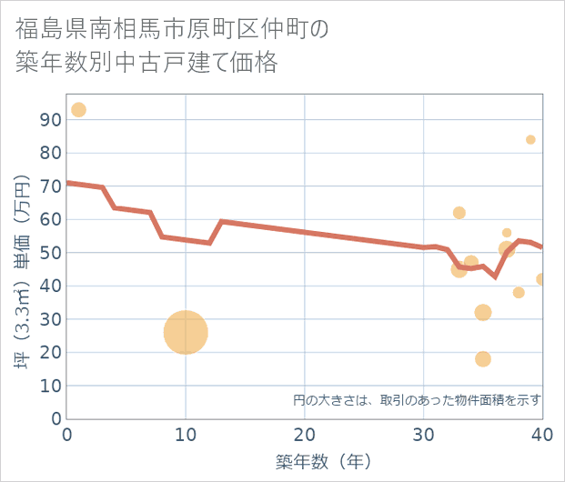 福島県南相馬市原町区仲町の築年数別の中古戸建て坪単価