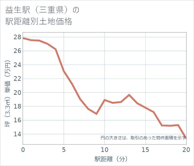 益生駅(三重県)の徒歩距離別の土地坪単価